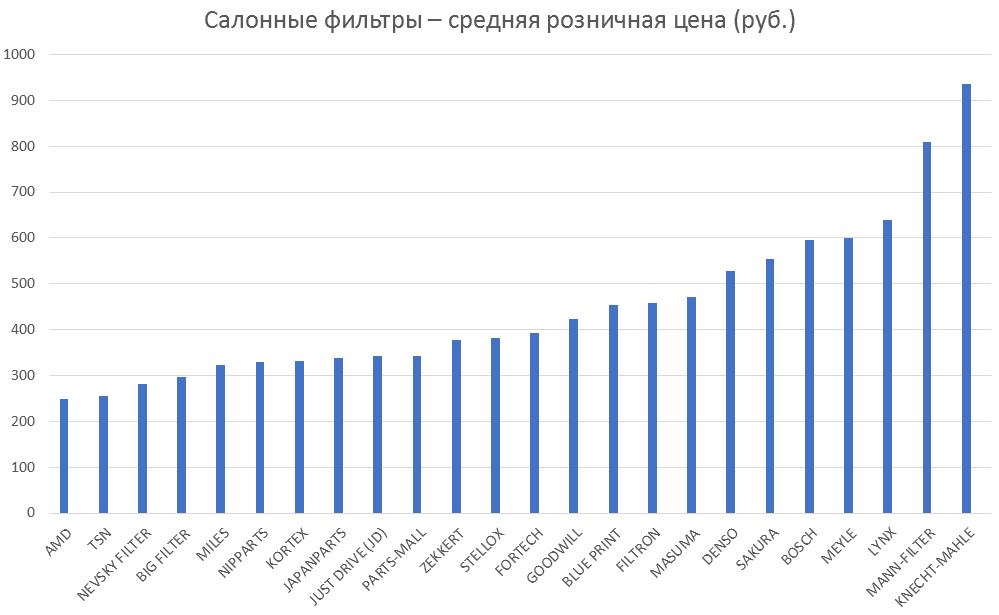 Салонные фильтры – средняя розничная цена. Аналитика на samara.win-sto.ru