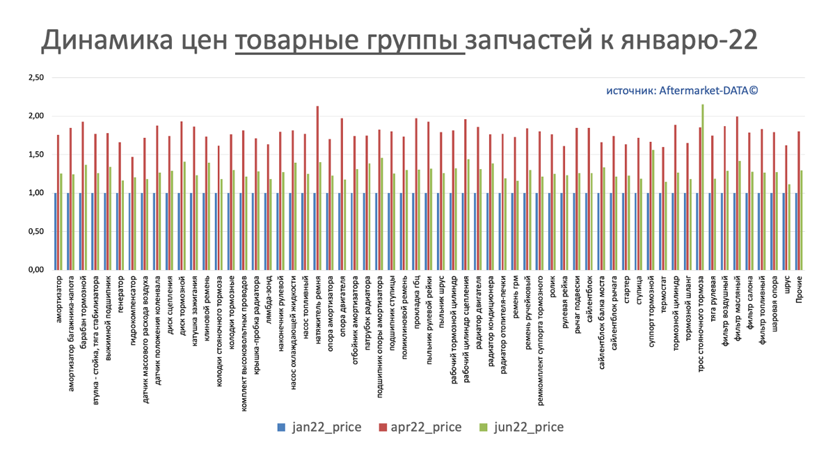 Динамика цен на запчасти в разрезе товарных групп июнь 2022. Аналитика на samara.win-sto.ru