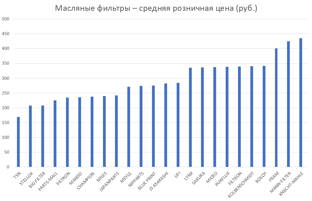 Масляные фильтры – средняя розничная цена. Аналитика на samara.win-sto.ru