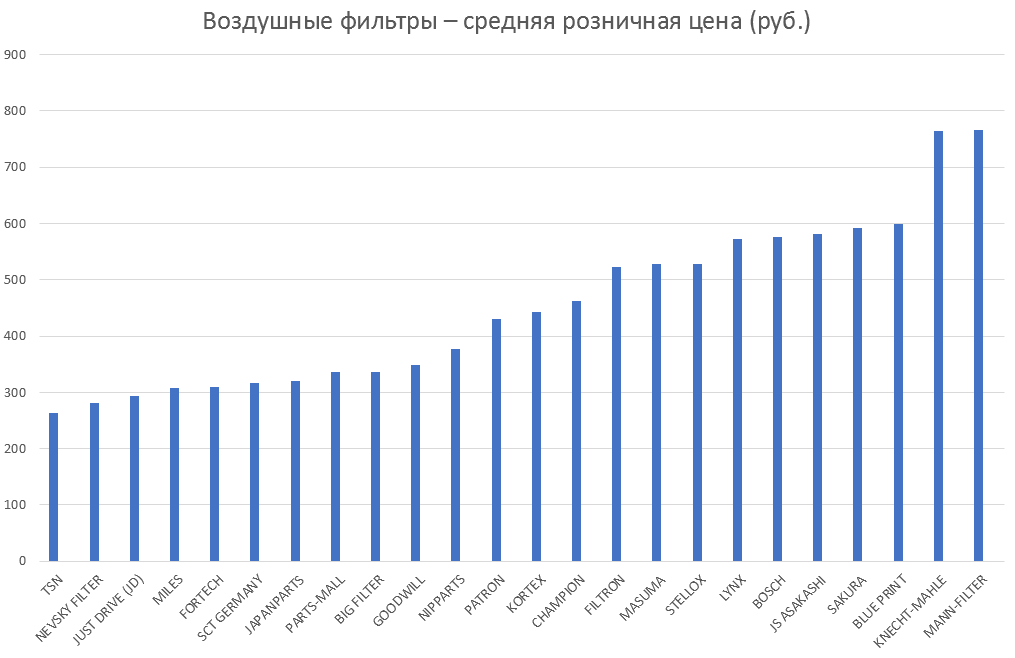 Воздушные фильтры – средняя розничная цена. Аналитика на samara.win-sto.ru
