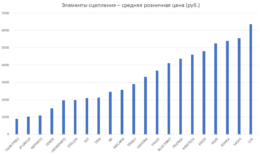 Элементы сцепления – средняя розничная цена. Аналитика на samara.win-sto.ru