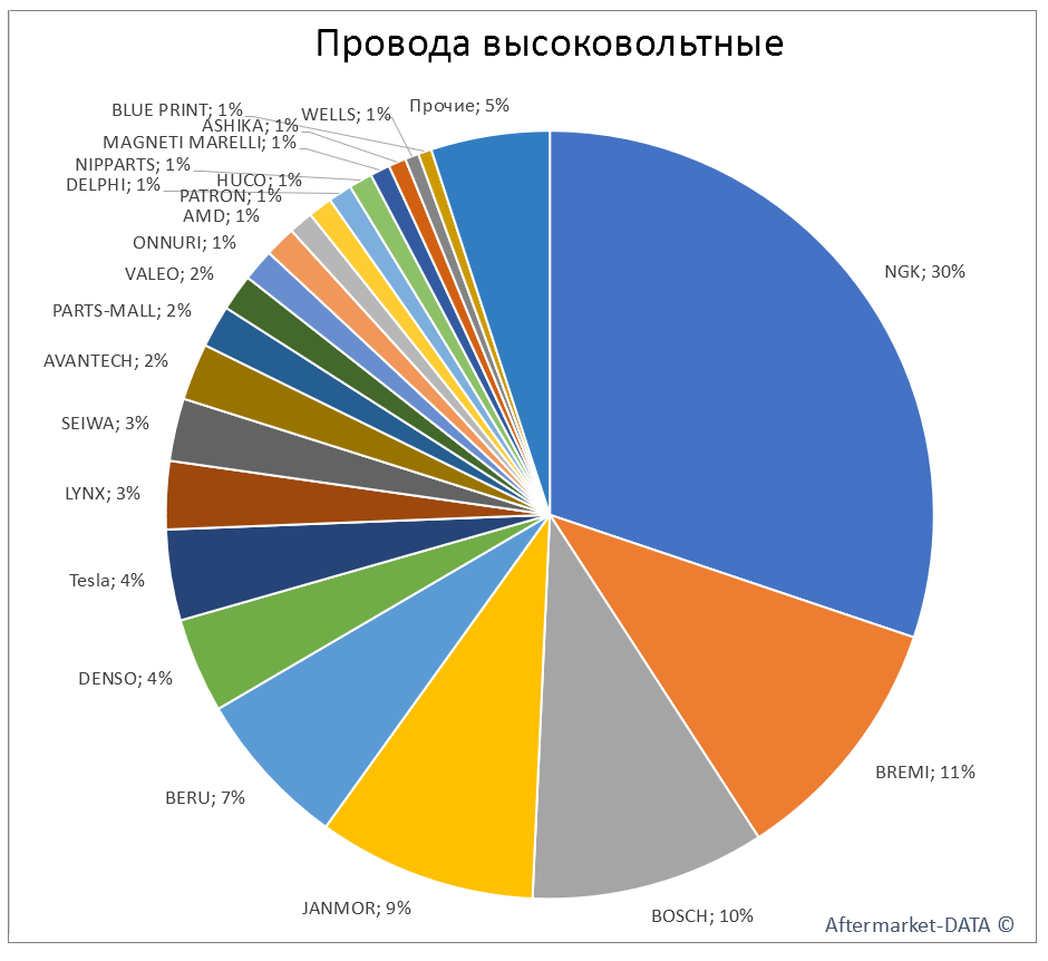 Провода высоковольтные. Аналитика на samara.win-sto.ru