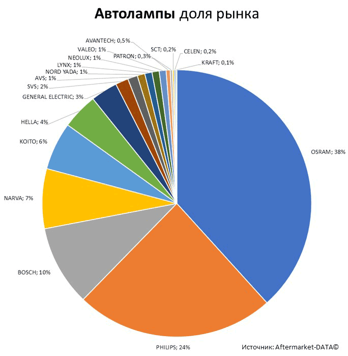 Aftermarket DATA Структура рынка автозапчастей 2019–2020. Доля рынка - Автолампы. Аналитика на samara.win-sto.ru