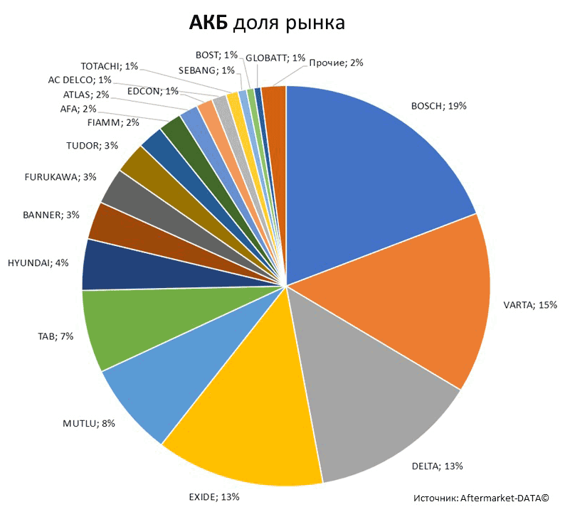 Aftermarket DATA Структура рынка автозапчастей 2019–2020. Доля рынка - АКБ . Аналитика на samara.win-sto.ru