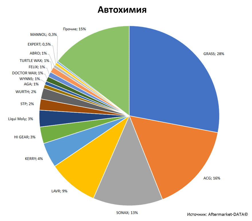 Aftermarket DATA Структура рынка автозапчастей 2019–2020. Доля рынка - Автохимия. Аналитика на samara.win-sto.ru