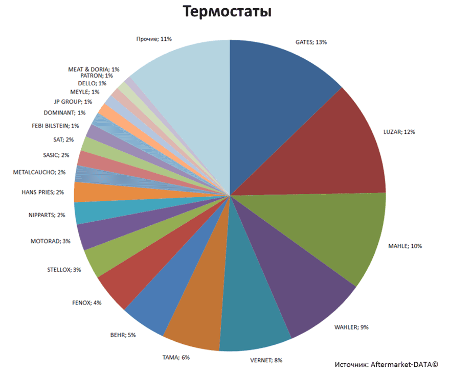 Aftermarket DATA Структура рынка автозапчастей 2019–2020. Доля рынка - Термостаты. Аналитика на samara.win-sto.ru