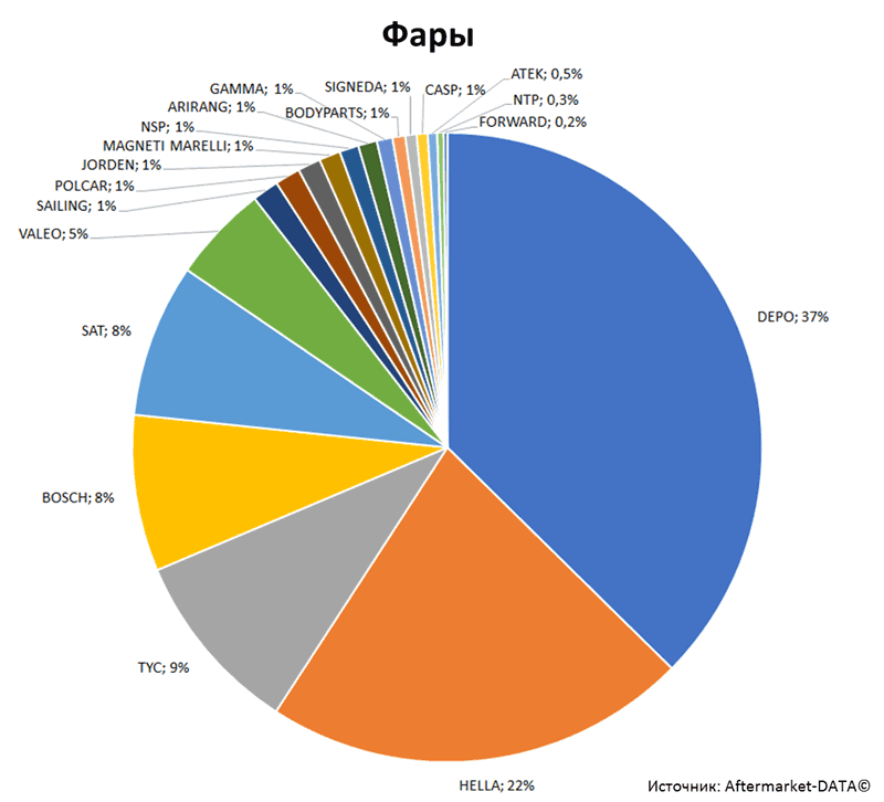 Aftermarket DATA Структура рынка автозапчастей 2019–2020. Доля рынка - Фары. Аналитика на samara.win-sto.ru