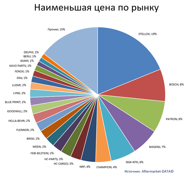 Экспресс-аналитика ассортимента DENSO. Аналитика на samara.win-sto.ru