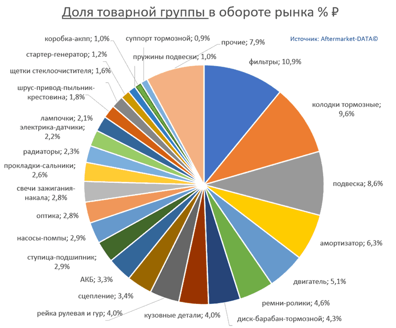 Структура Aftermarket август 2021. Доля товарной группы в обороте рынка % РУБ.  Аналитика на samara.win-sto.ru