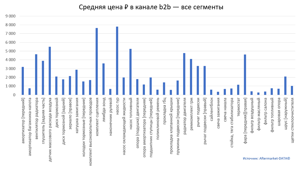 Структура Aftermarket август 2021. Средняя цена в канале b2b - все сегменты.  Аналитика на samara.win-sto.ru