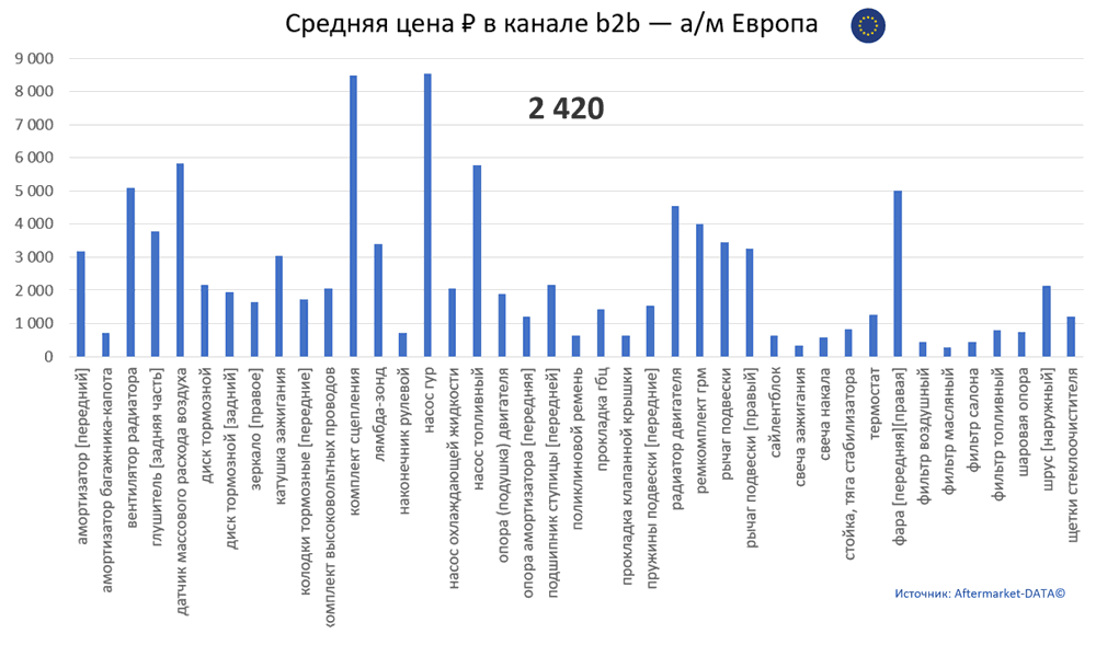 Структура Aftermarket август 2021. Средняя цена в канале b2b - Европа.  Аналитика на samara.win-sto.ru