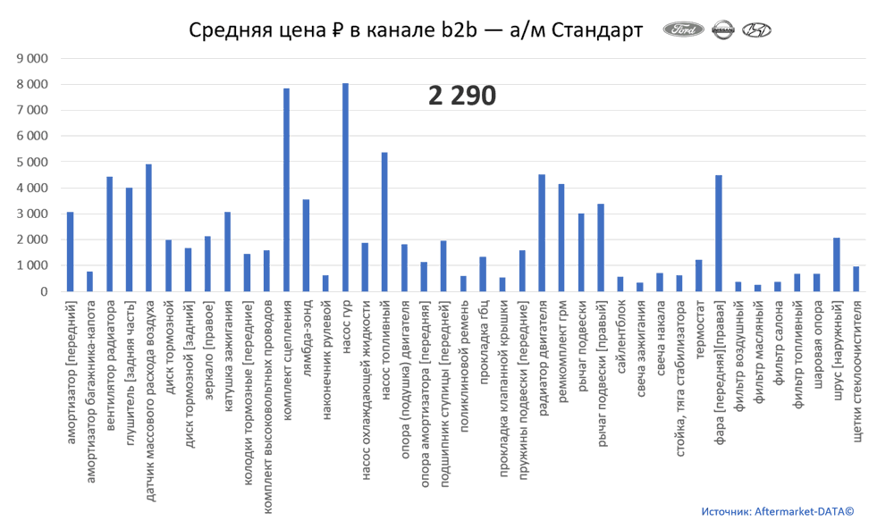 Структура Aftermarket август 2021. Средняя цена в канале b2b - Стандарт.  Аналитика на samara.win-sto.ru
