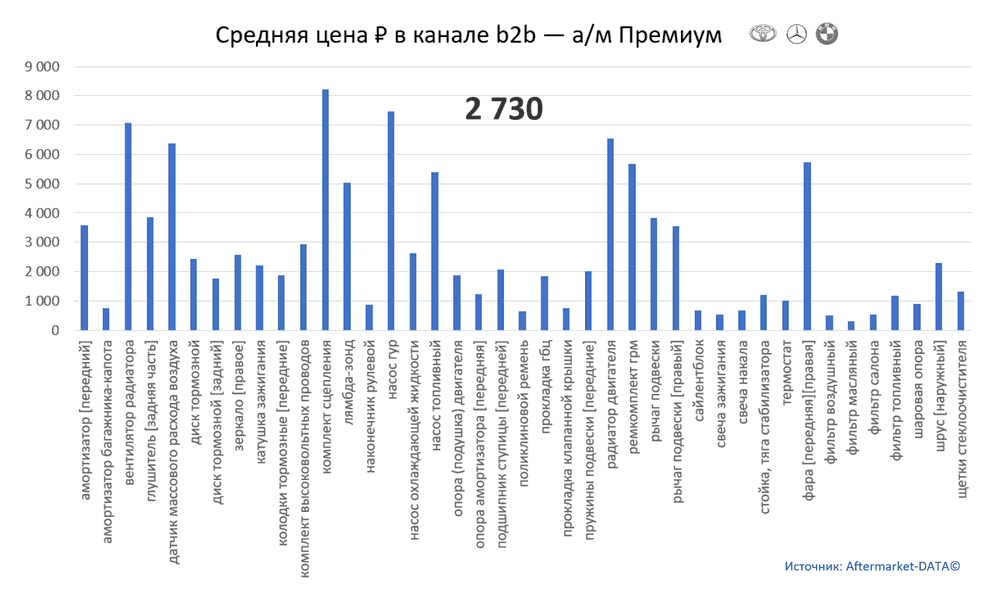 Структура Aftermarket август 2021. Средняя цена в канале b2b - Премиум.  Аналитика на samara.win-sto.ru