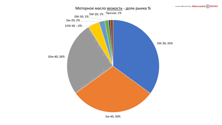 Структура вторичного рынка запчастей 2021 AGORA MIMS Automechanika.  Аналитика на samara.win-sto.ru
