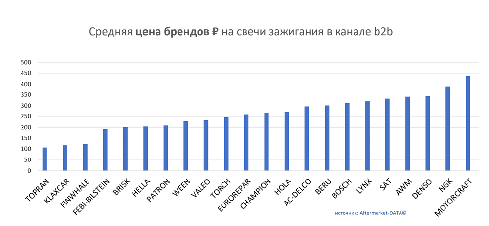 Средняя цена брендов на свечи зажигания в канале b2b.  Аналитика на samara.win-sto.ru
