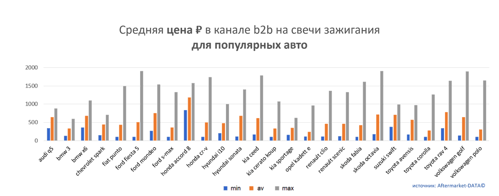 Средняя цена на свечи зажигания в канале b2b для популярных авто.  Аналитика на samara.win-sto.ru