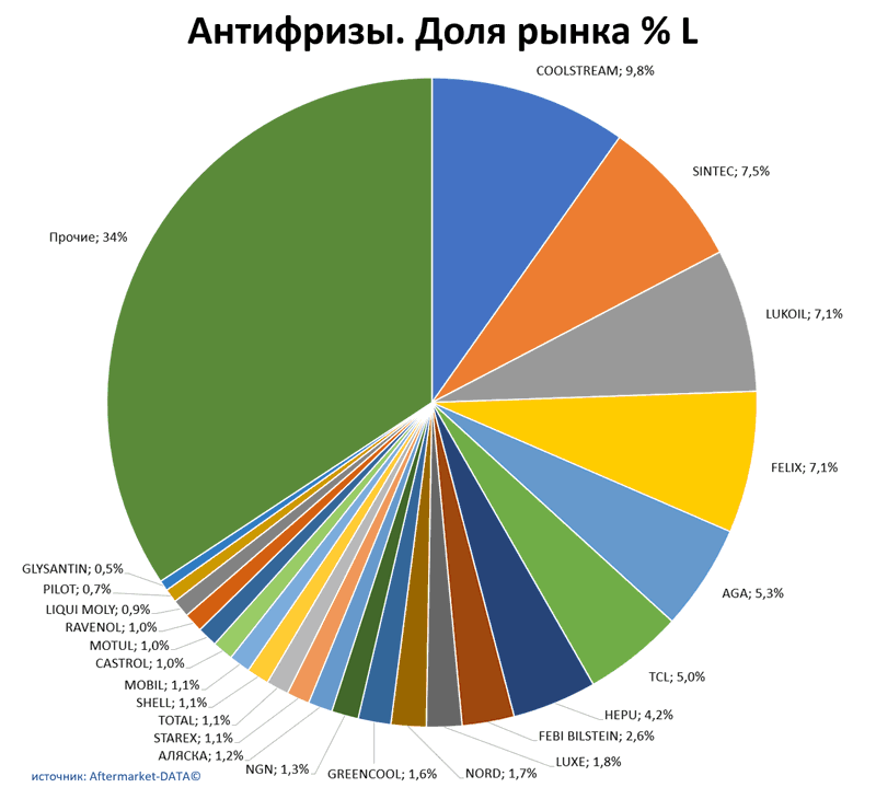 Антифризы доля рынка по производителям. Аналитика на samara.win-sto.ru