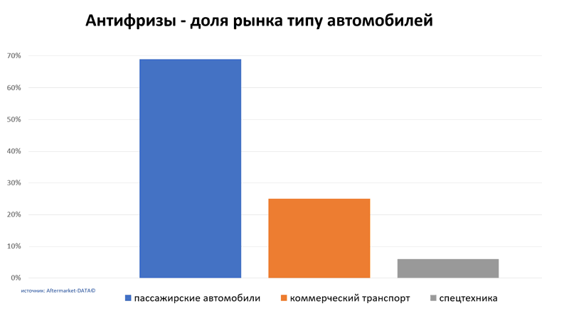 Антифризы доля рынка по типу автомобиля. Аналитика на samara.win-sto.ru