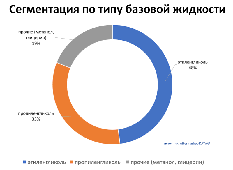 Обзор рынка антифризов 2021.  Аналитика на samara.win-sto.ru