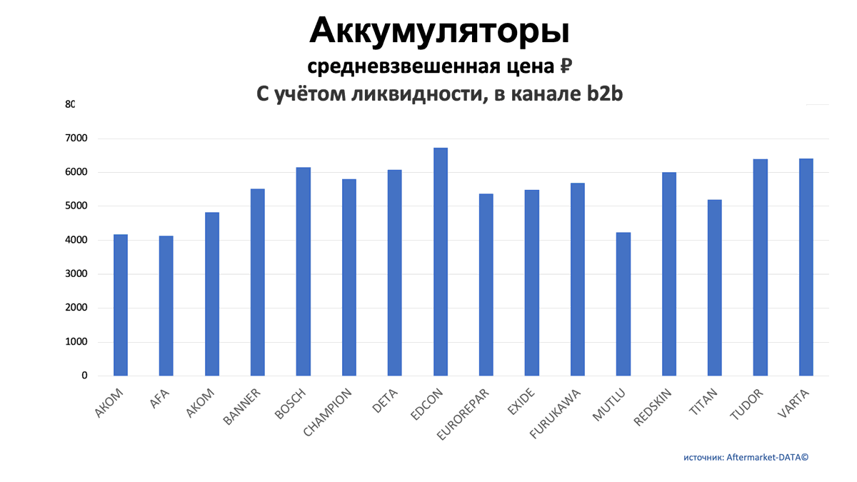 Аккумуляторы. Средняя цена РУБ в канале b2b. Аналитика на samara.win-sto.ru