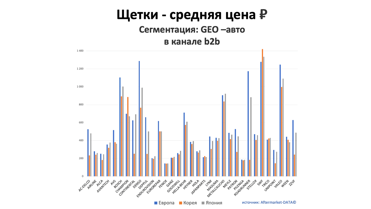 Щетки - средняя цена, руб. Аналитика на samara.win-sto.ru