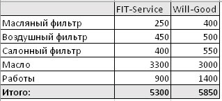 Сравнить стоимость ремонта FitService  и ВилГуд на samara.win-sto.ru