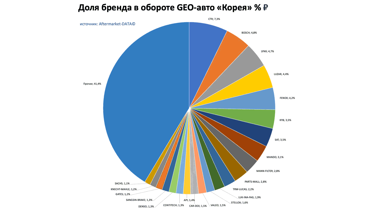 Доли брендов в обороте по применимости GEO-авто Европа-Япония-Корея. Аналитика на samara.win-sto.ru