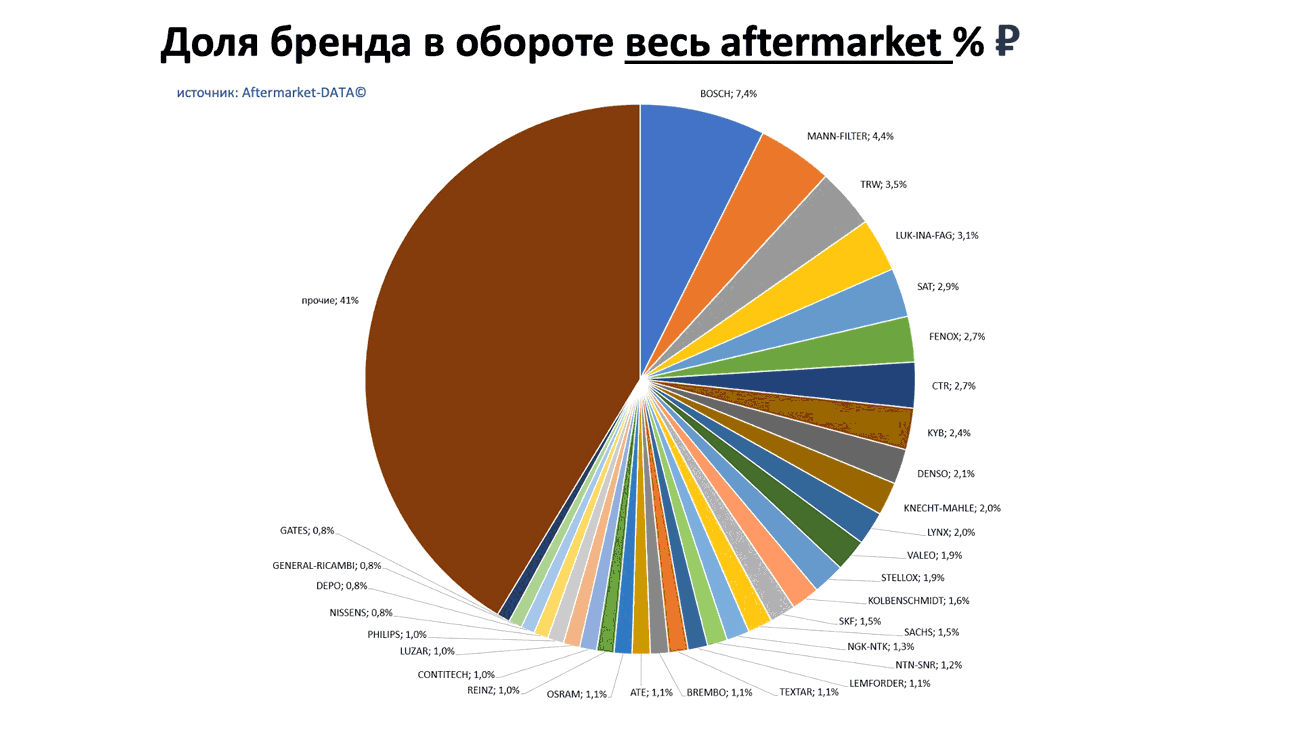 Доли брендов в общем обороте Aftermarket РУБ. Аналитика на samara.win-sto.ru