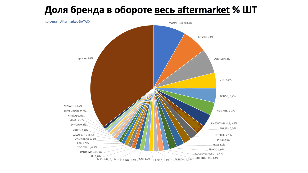 Доли брендов в общем обороте Aftermarket ШТ. Аналитика на samara.win-sto.ru