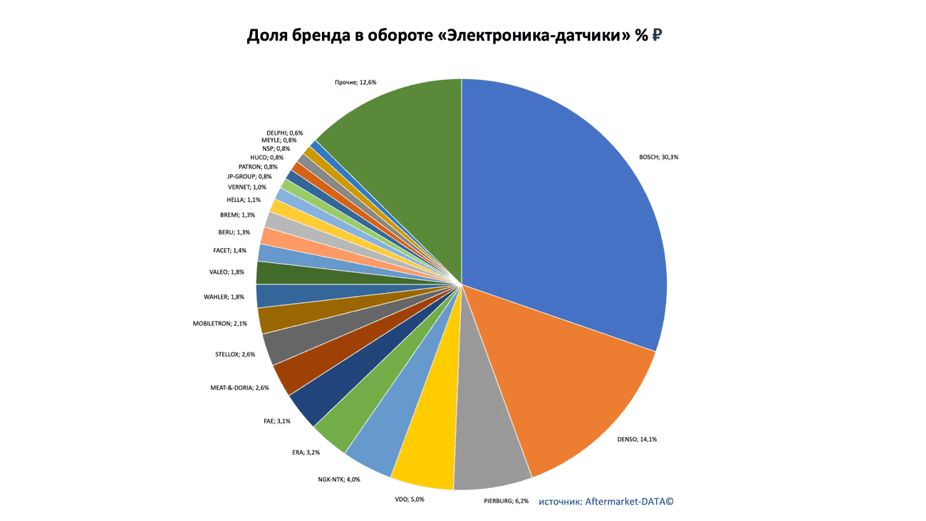 Доли рынка брендов в товарной группе «Электроника-датчики». Аналитика на samara.win-sto.ru