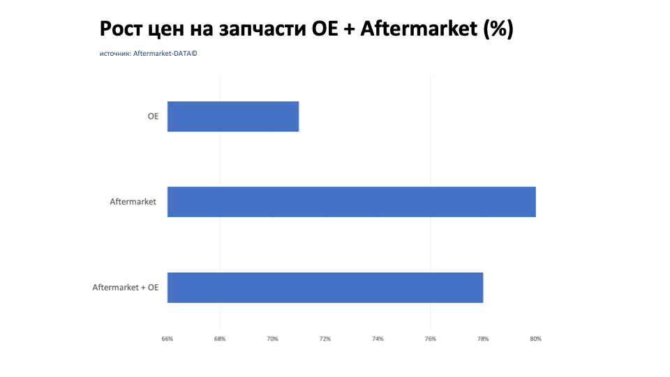 Рост цен на запчасти Aftermarket / OE. Аналитика на samara.win-sto.ru