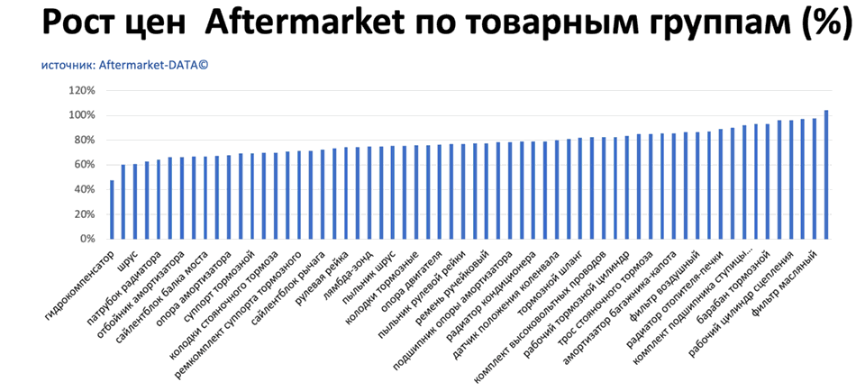 Рост цен на запчасти Aftermarket по основным товарным группам. Аналитика на samara.win-sto.ru