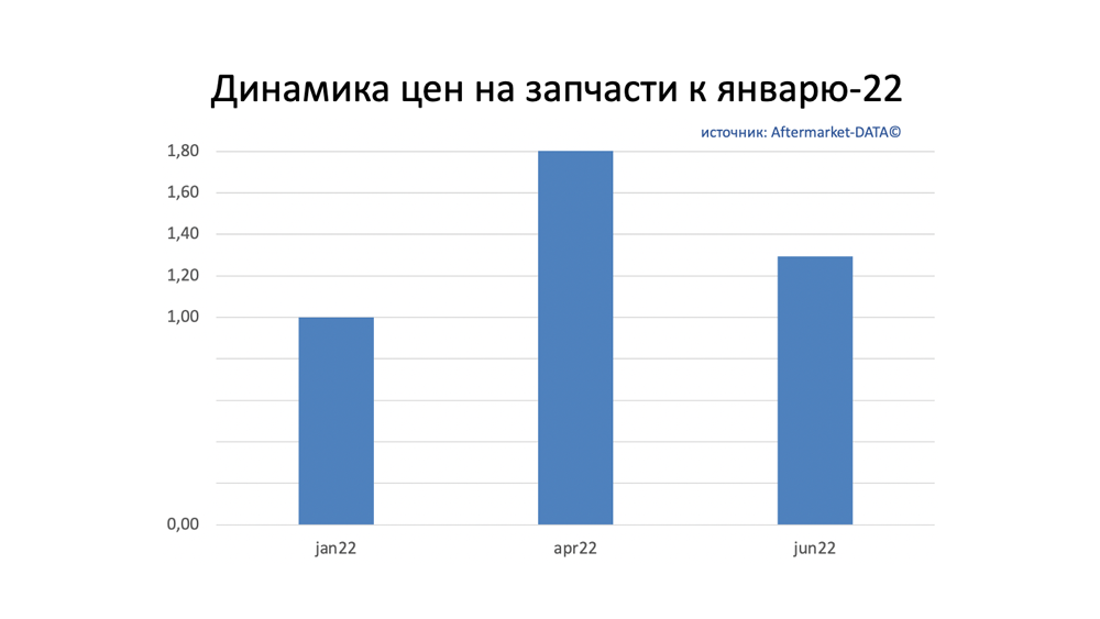 Динамика цен на запчасти июнь 2022. Аналитика на samara.win-sto.ru