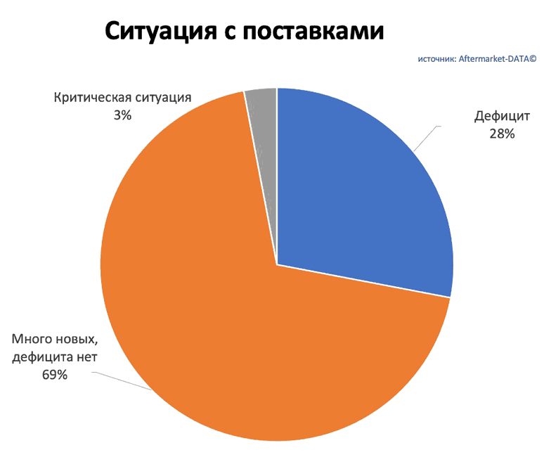 Исследование рынка Aftermarket 2022. Аналитика на samara.win-sto.ru