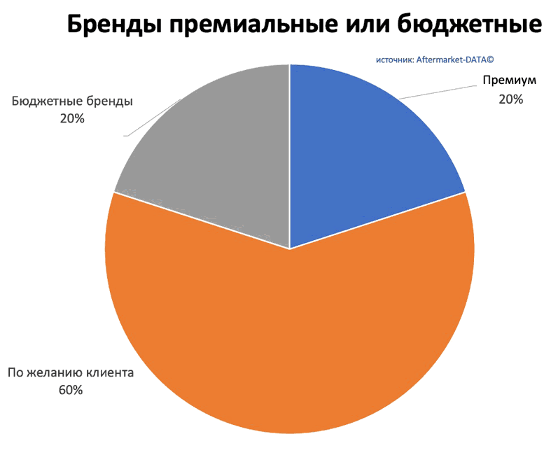 Исследование рынка Aftermarket 2022. Аналитика на samara.win-sto.ru