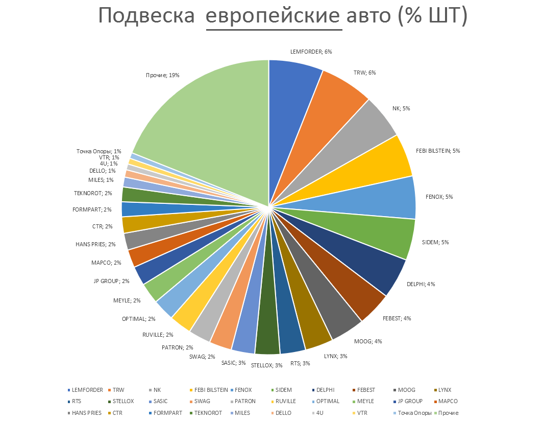 Подвеска на европейские автомобили. Аналитика на samara.win-sto.ru