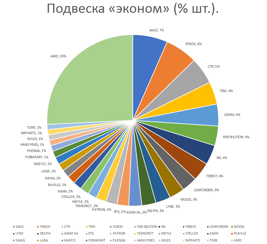 Подвеска на автомобили эконом. Аналитика на samara.win-sto.ru