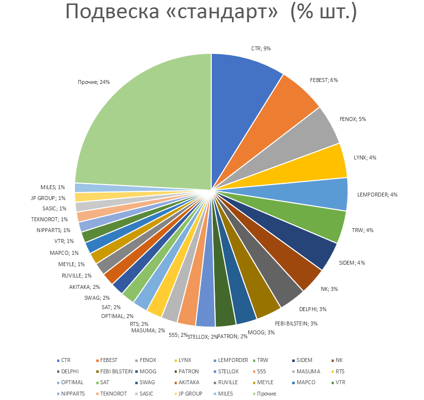 Подвеска на автомобили стандарт. Аналитика на samara.win-sto.ru