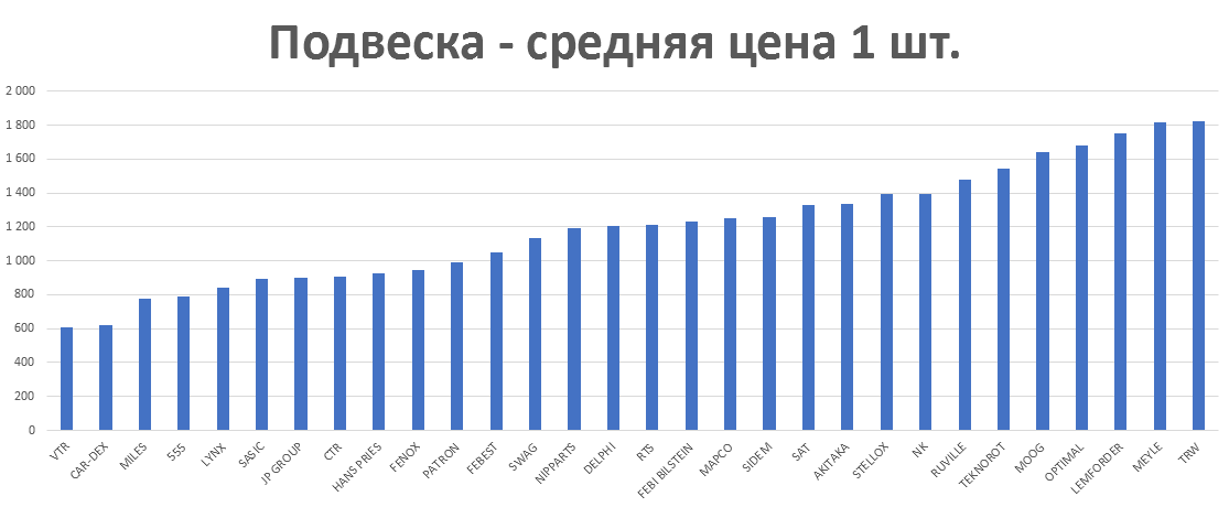 Подвеска - средняя цена 1 шт. руб. Аналитика на samara.win-sto.ru